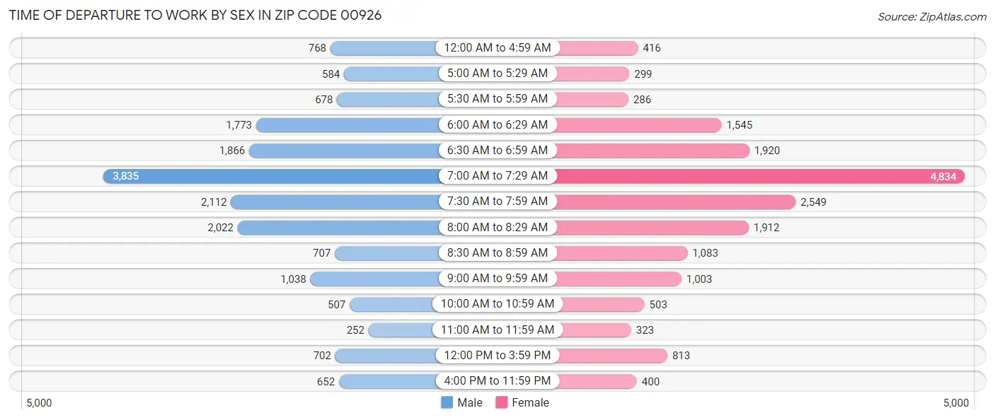 Time of Departure to Work by Sex in Zip Code 00926