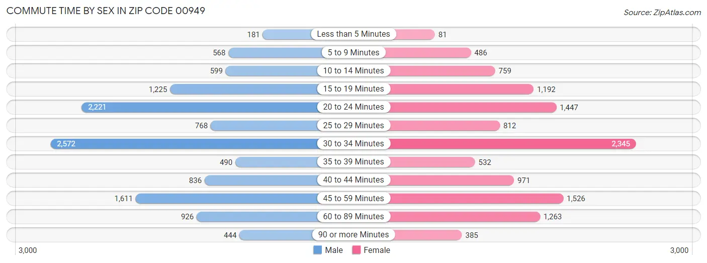 Commute Time by Sex in Zip Code 00949