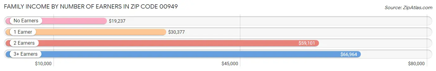 Family Income by Number of Earners in Zip Code 00949