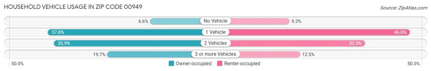 Household Vehicle Usage in Zip Code 00949