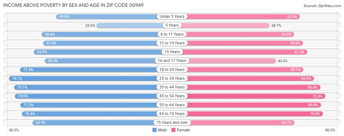 Income Above Poverty by Sex and Age in Zip Code 00949