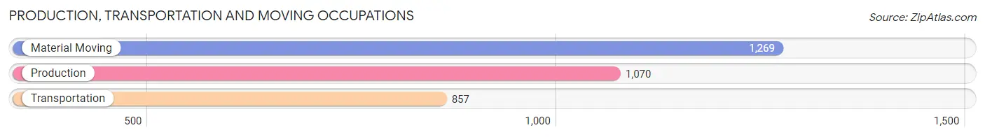 Production, Transportation and Moving Occupations in Zip Code 00949