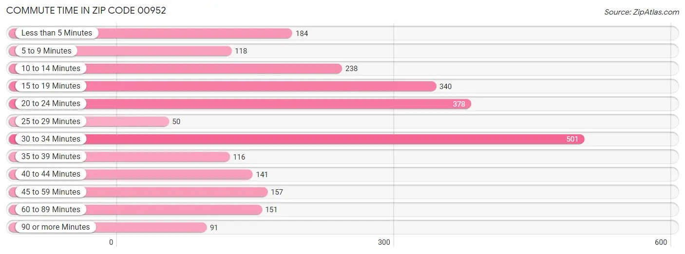 Commute Time in Zip Code 00952