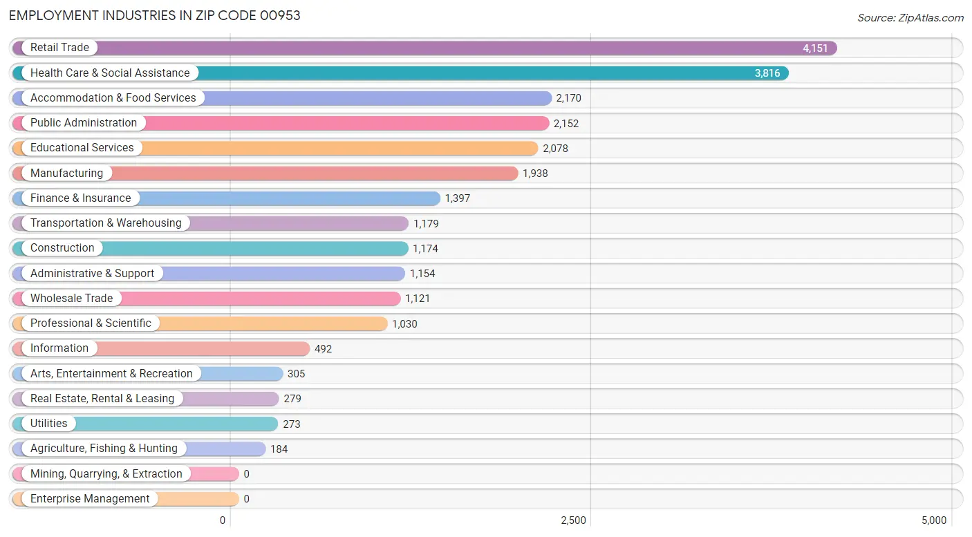 Employment Industries in Zip Code 00953