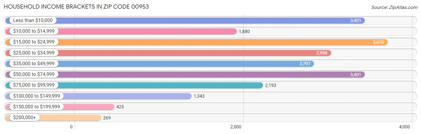 Household Income Brackets in Zip Code 00953