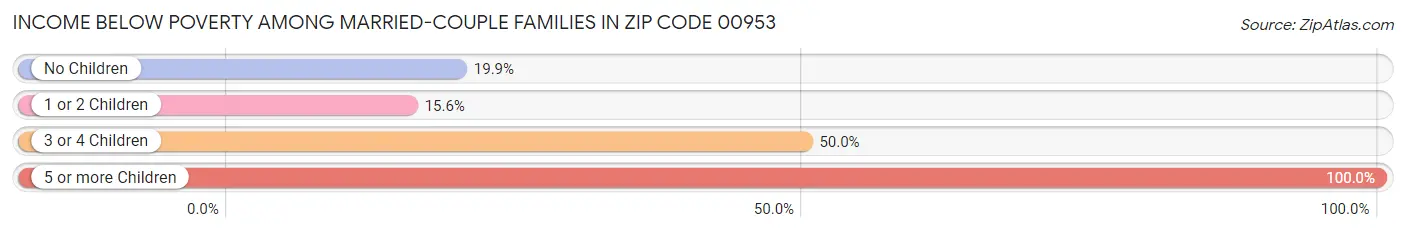 Income Below Poverty Among Married-Couple Families in Zip Code 00953