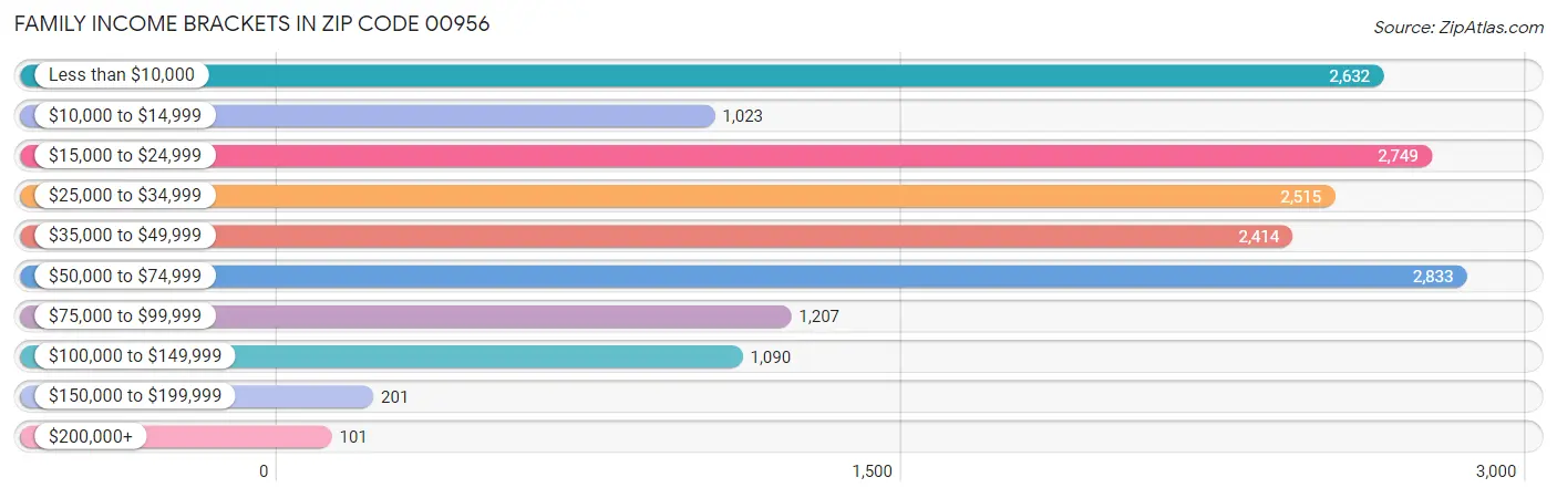 Family Income Brackets in Zip Code 00956