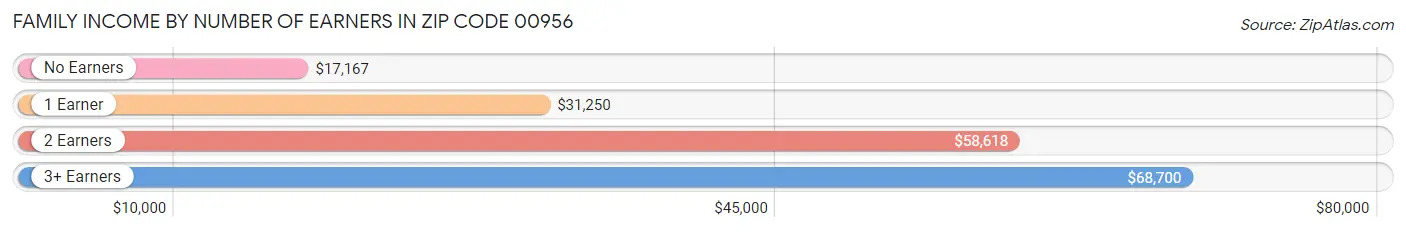 Family Income by Number of Earners in Zip Code 00956