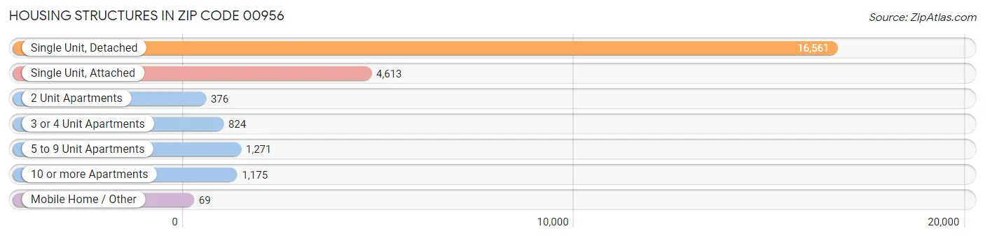 Housing Structures in Zip Code 00956