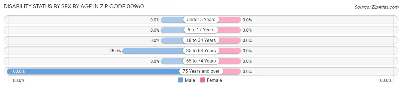 Disability Status by Sex by Age in Zip Code 00960