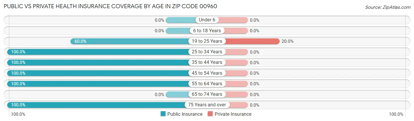 Public vs Private Health Insurance Coverage by Age in Zip Code 00960