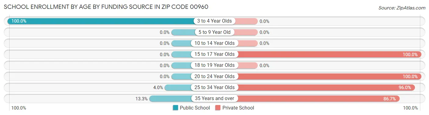 School Enrollment by Age by Funding Source in Zip Code 00960