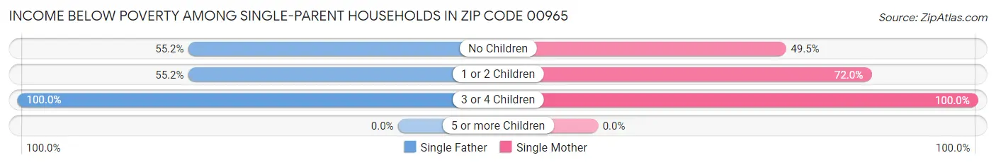Income Below Poverty Among Single-Parent Households in Zip Code 00965