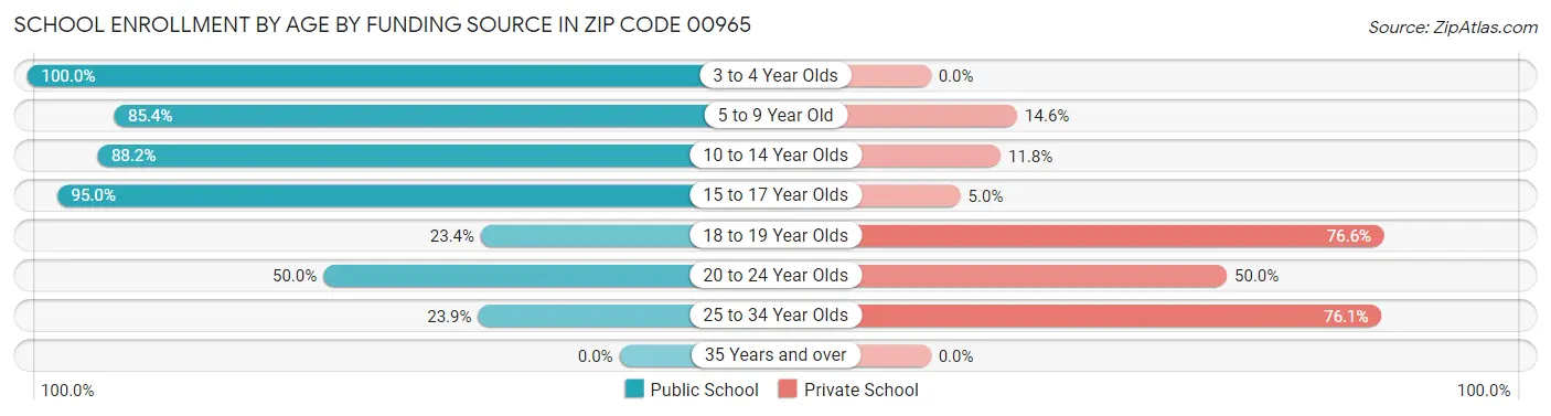 School Enrollment by Age by Funding Source in Zip Code 00965