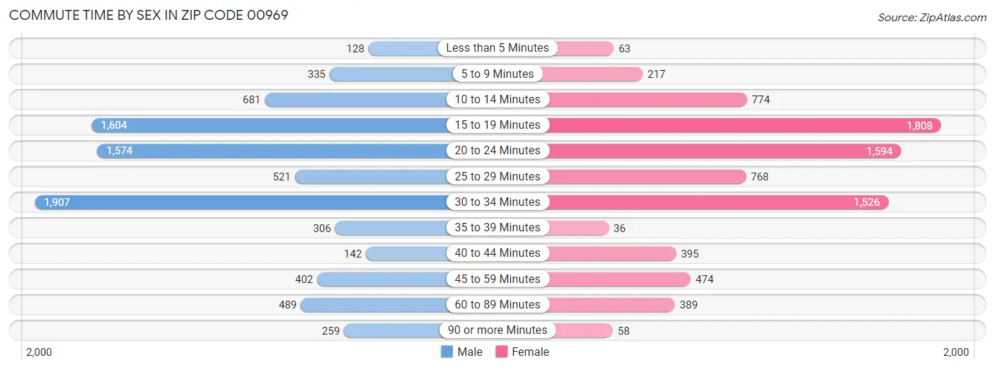 Commute Time by Sex in Zip Code 00969