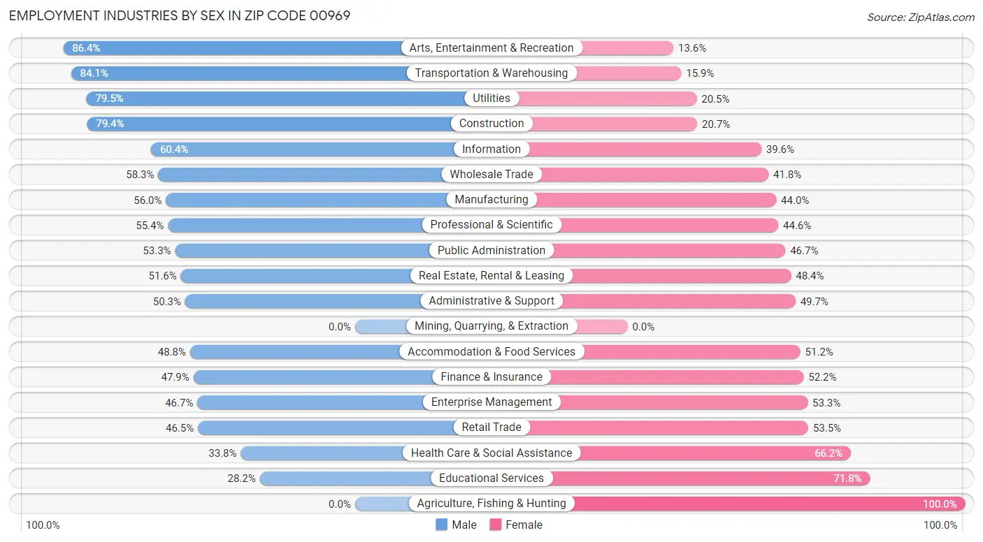 Employment Industries by Sex in Zip Code 00969