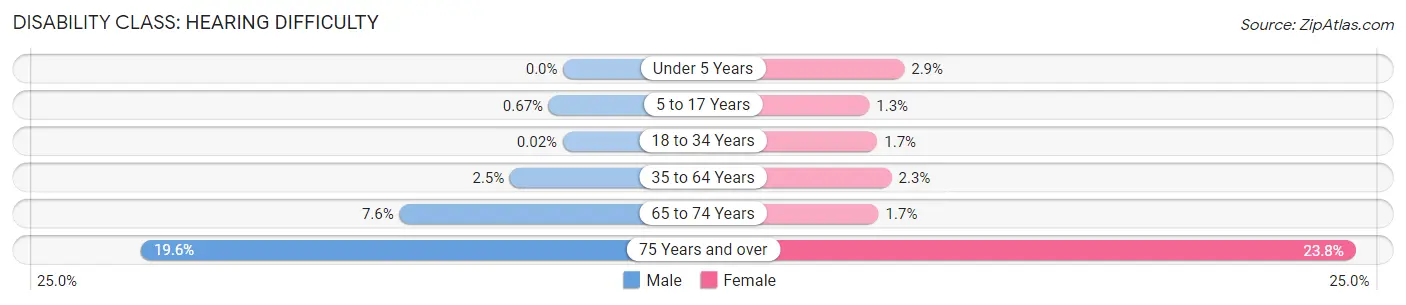 Disability in Zip Code 00969: <span>Hearing Difficulty</span>