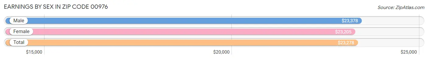 Earnings by Sex in Zip Code 00976