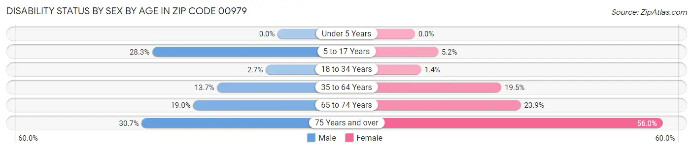 Disability Status by Sex by Age in Zip Code 00979