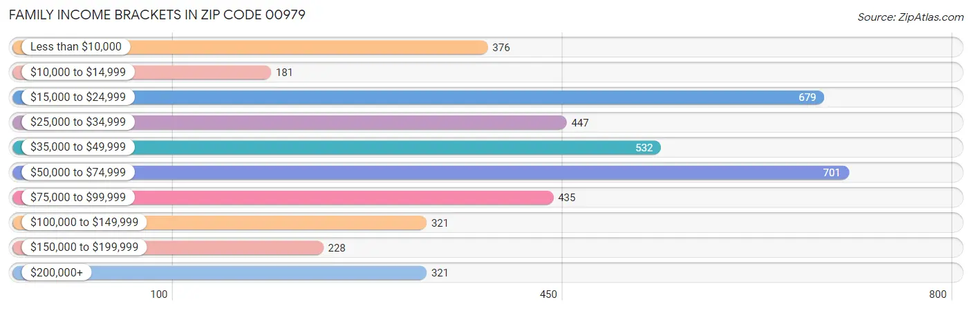 Family Income Brackets in Zip Code 00979