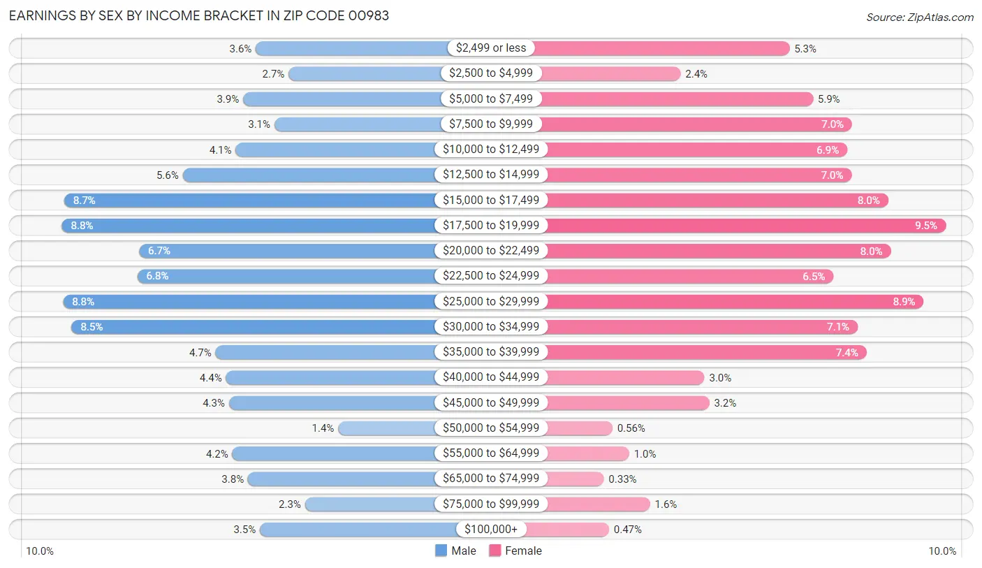 Earnings by Sex by Income Bracket in Zip Code 00983