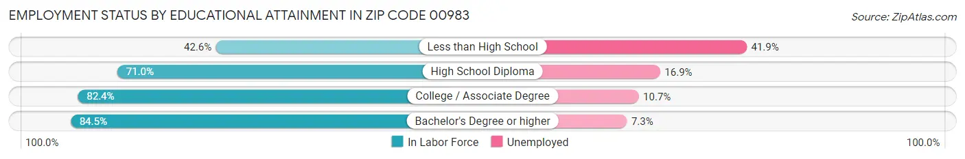 Employment Status by Educational Attainment in Zip Code 00983