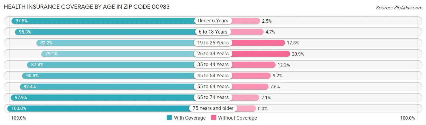 Health Insurance Coverage by Age in Zip Code 00983