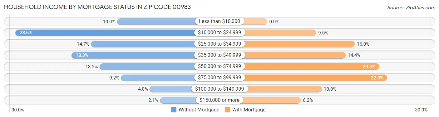 Household Income by Mortgage Status in Zip Code 00983