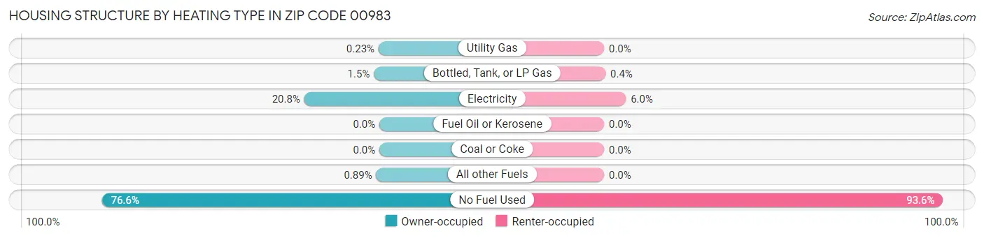 Housing Structure by Heating Type in Zip Code 00983