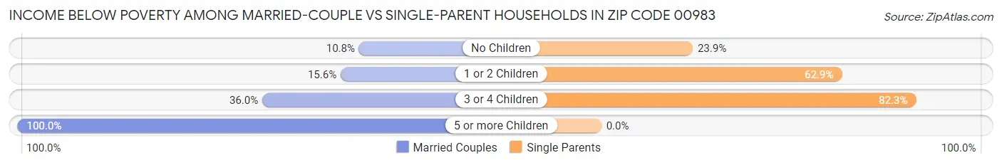Income Below Poverty Among Married-Couple vs Single-Parent Households in Zip Code 00983