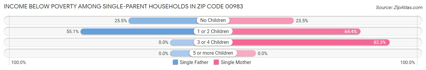 Income Below Poverty Among Single-Parent Households in Zip Code 00983