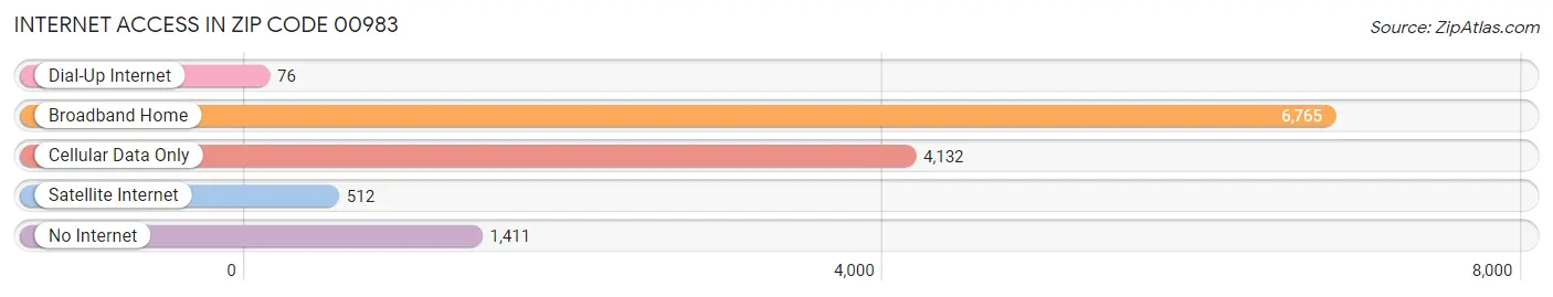 Internet Access in Zip Code 00983