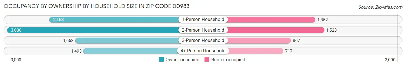 Occupancy by Ownership by Household Size in Zip Code 00983