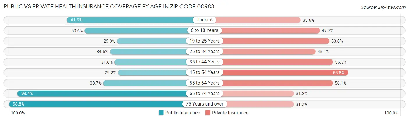 Public vs Private Health Insurance Coverage by Age in Zip Code 00983
