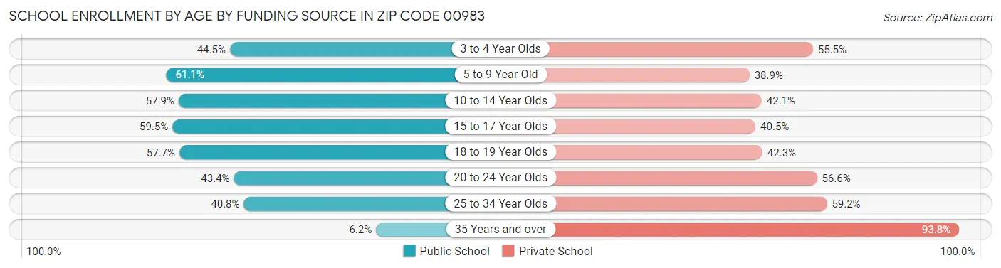 School Enrollment by Age by Funding Source in Zip Code 00983