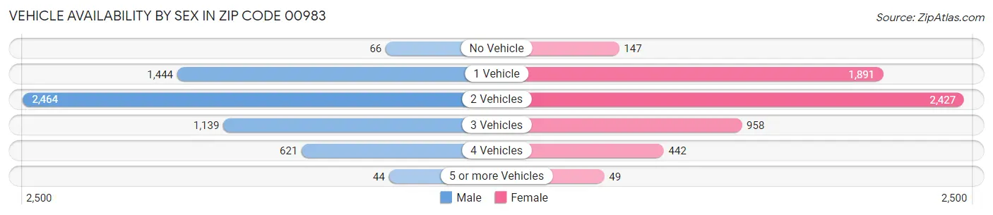 Vehicle Availability by Sex in Zip Code 00983