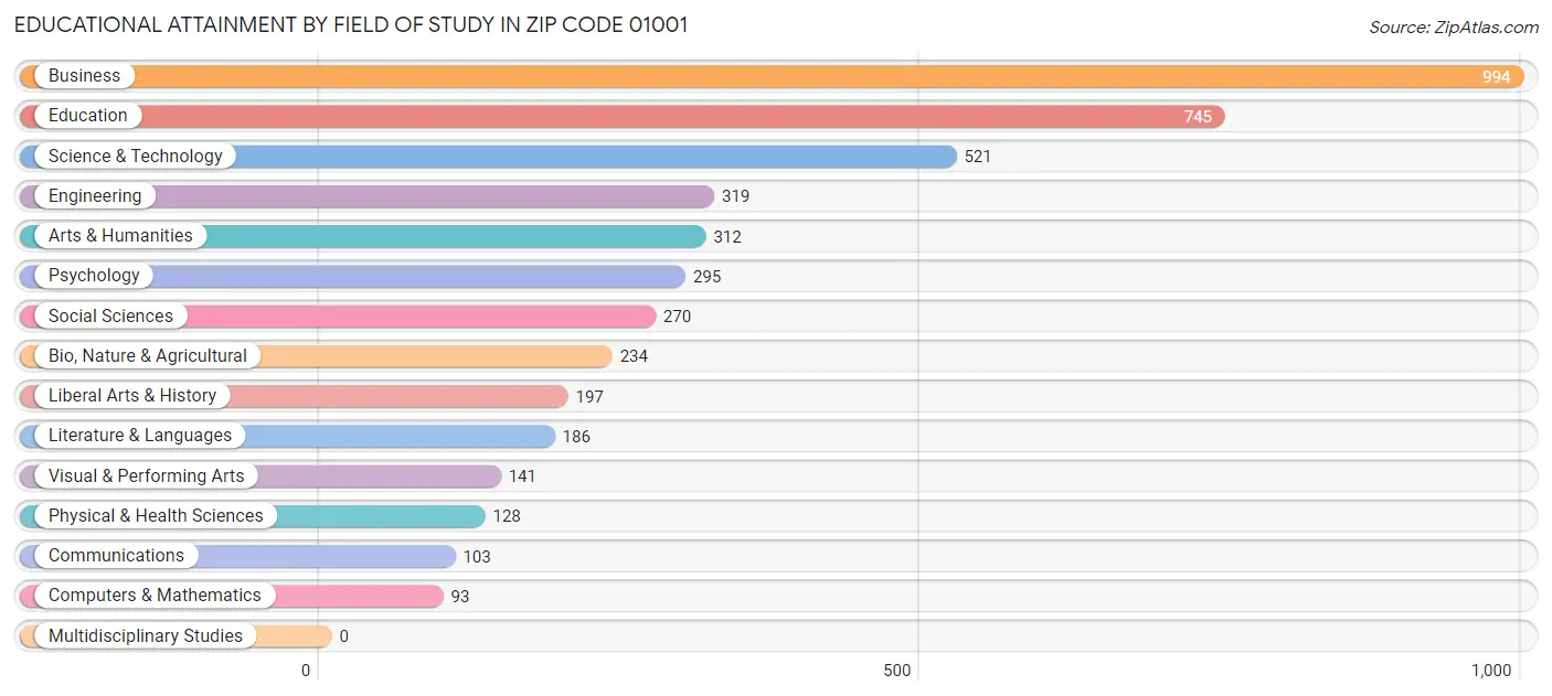 Educational Attainment by Field of Study in Zip Code 01001