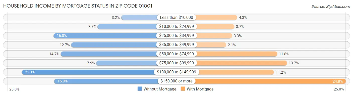 Household Income by Mortgage Status in Zip Code 01001