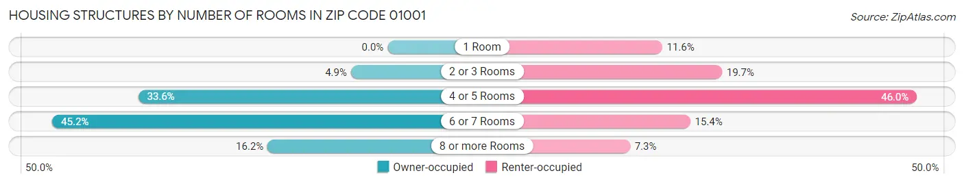 Housing Structures by Number of Rooms in Zip Code 01001