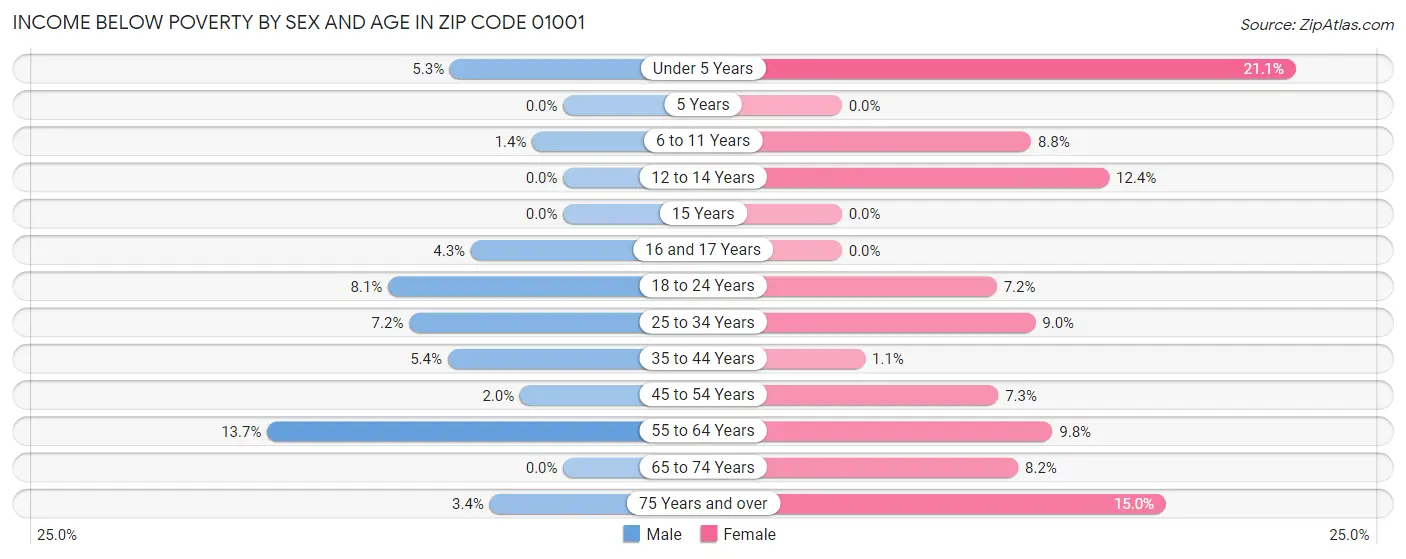 Income Below Poverty by Sex and Age in Zip Code 01001