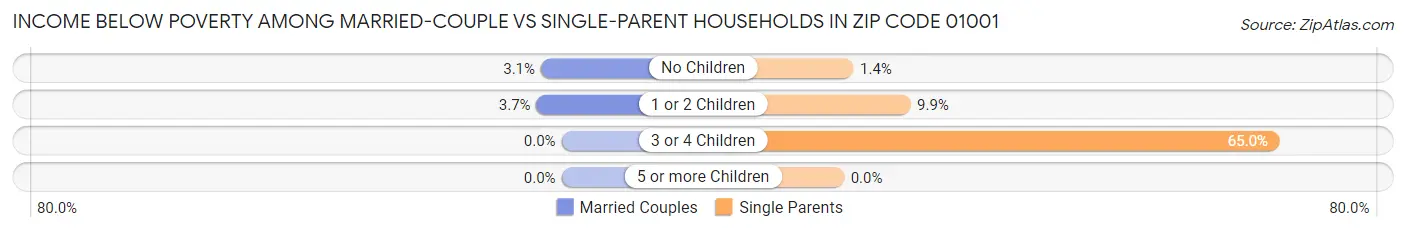 Income Below Poverty Among Married-Couple vs Single-Parent Households in Zip Code 01001