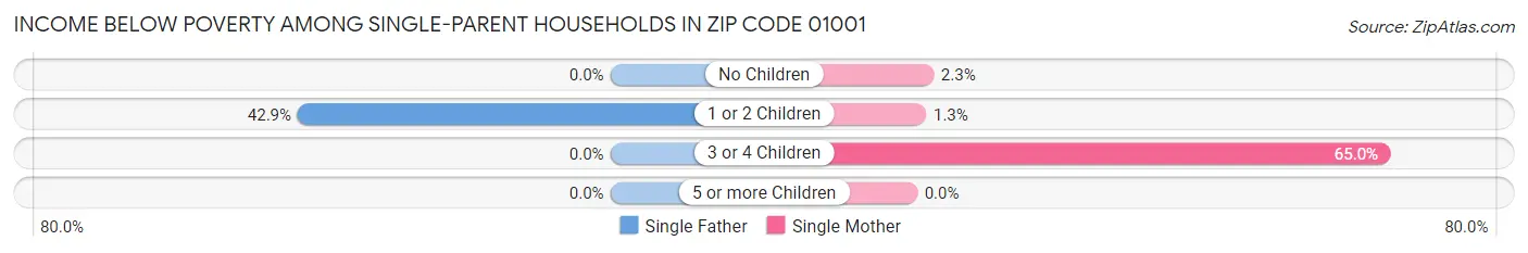 Income Below Poverty Among Single-Parent Households in Zip Code 01001