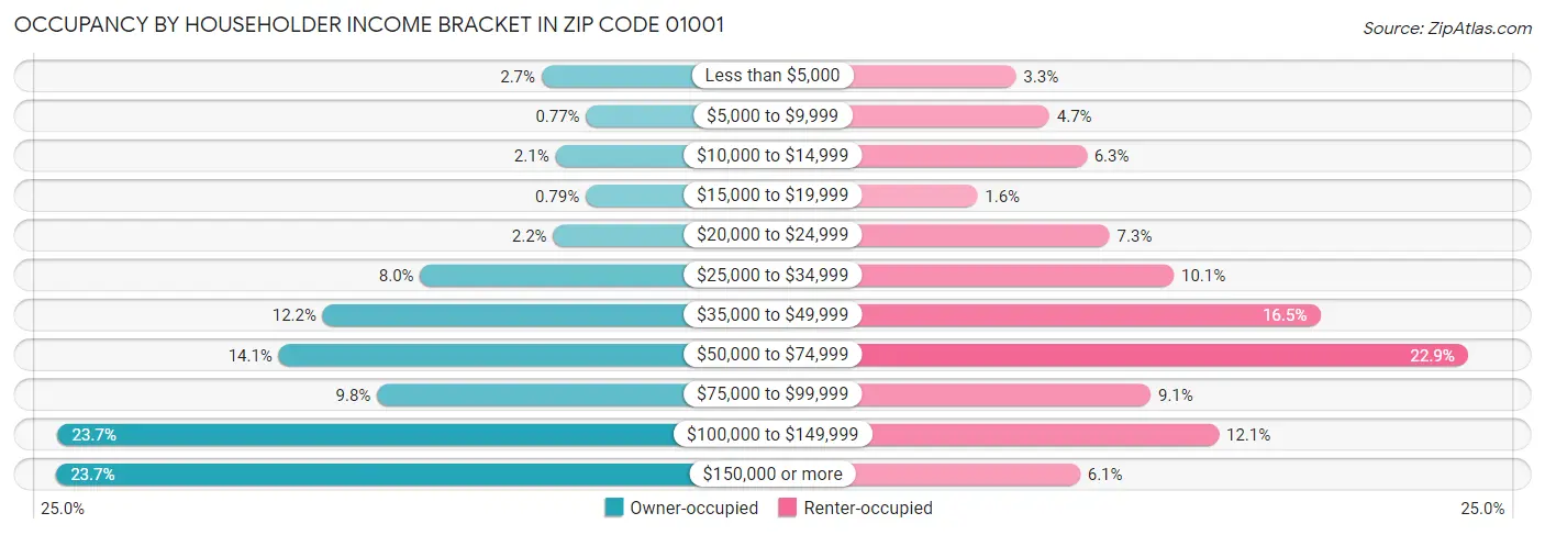 Occupancy by Householder Income Bracket in Zip Code 01001