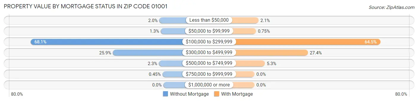 Property Value by Mortgage Status in Zip Code 01001