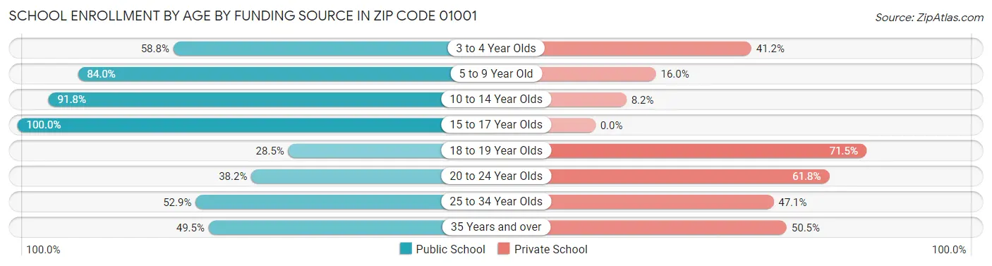 School Enrollment by Age by Funding Source in Zip Code 01001