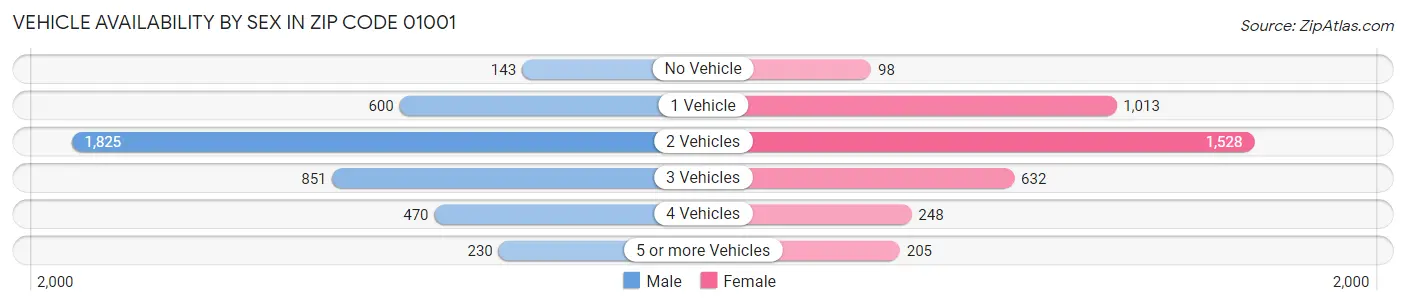 Vehicle Availability by Sex in Zip Code 01001