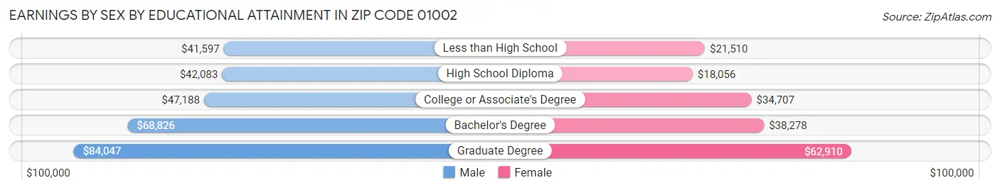 Earnings by Sex by Educational Attainment in Zip Code 01002