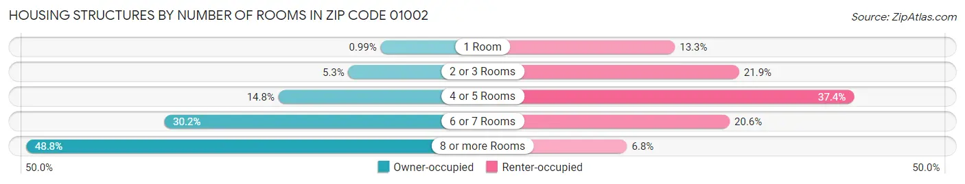 Housing Structures by Number of Rooms in Zip Code 01002