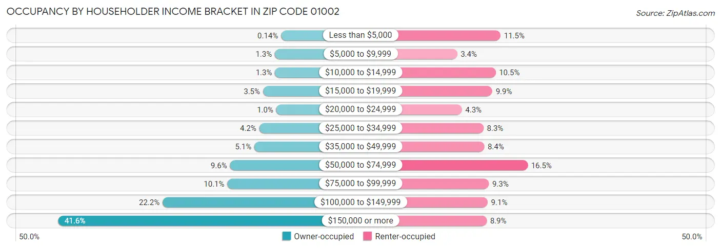 Occupancy by Householder Income Bracket in Zip Code 01002