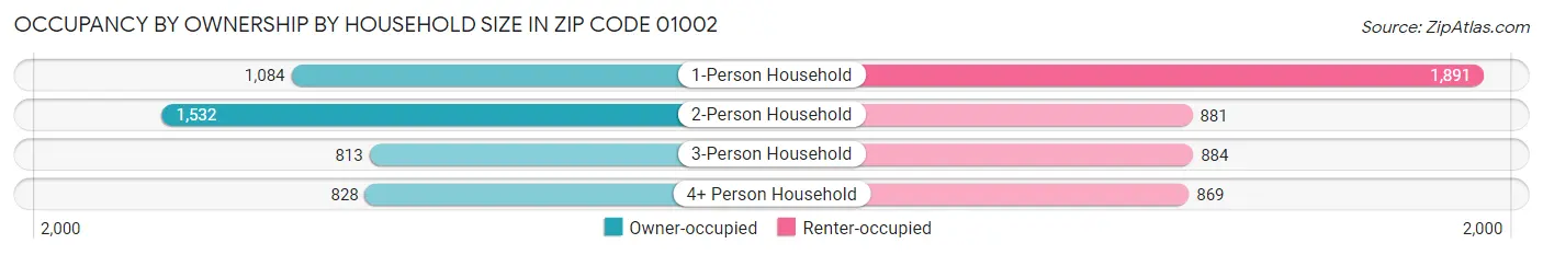 Occupancy by Ownership by Household Size in Zip Code 01002